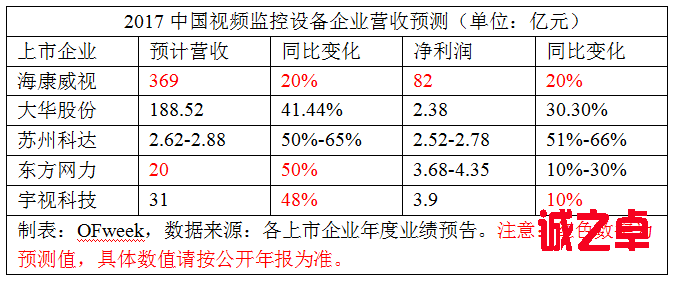 預(yù)測：中國視頻監(jiān)控企業(yè)2017業(yè)績情況