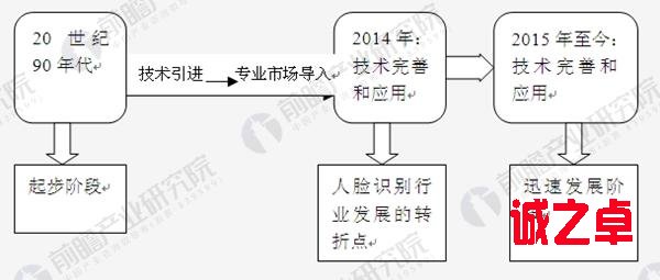 人臉識別行業(yè)發(fā)展歷程