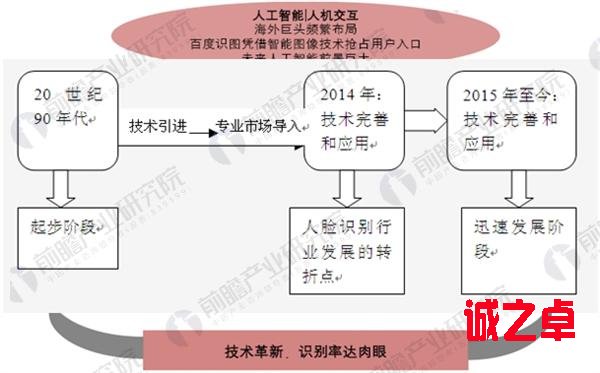 人臉識別行業(yè)發(fā)展歷程
