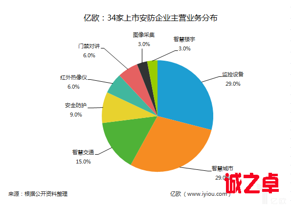 34家上市安防 企業(yè)主營(yíng)業(yè)務(wù)分布圖