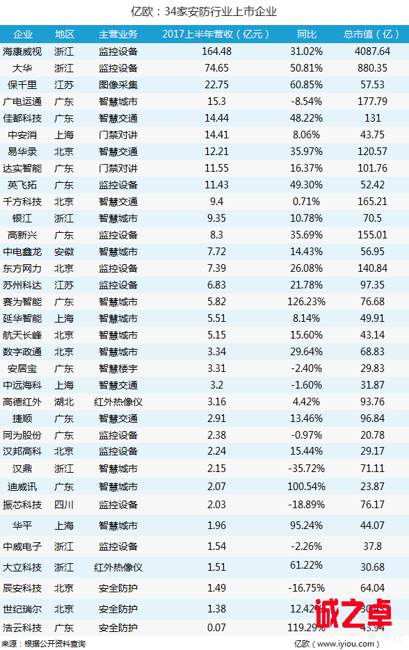 34家安防行業(yè)上市企業(yè)
