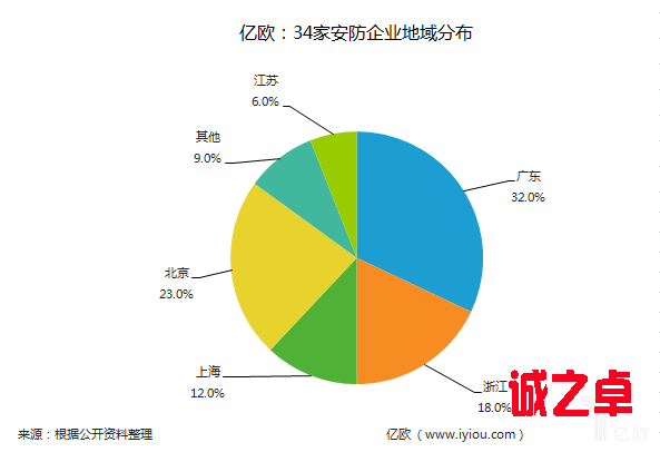34家安防企業(yè)地域分布圖