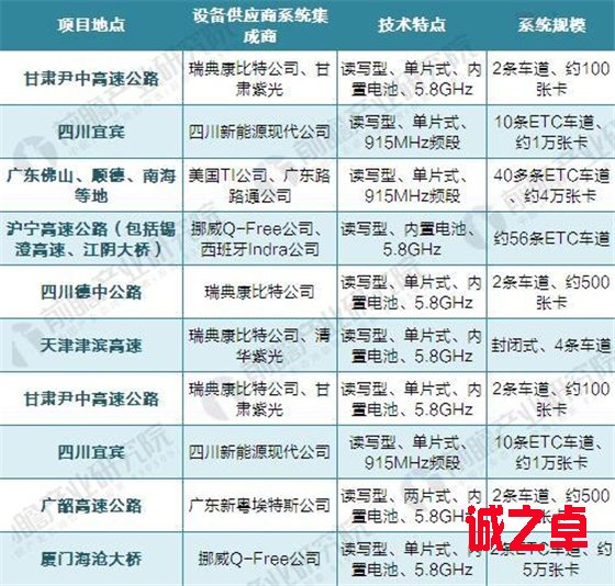 2017年ETC發(fā)展現(xiàn)狀分析 IC卡技術和ETC技術互補為主流