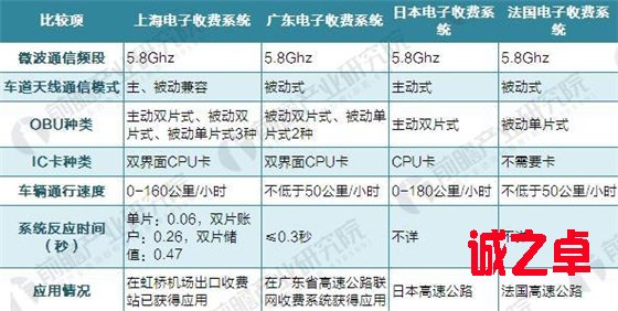 2017年ETC發(fā)展現(xiàn)狀分析 IC卡技術和ETC技術互補為主流